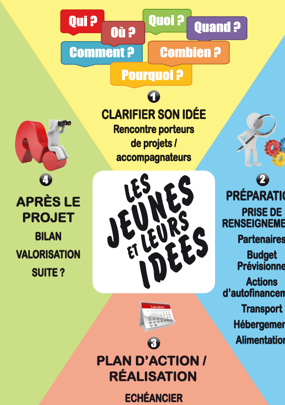 Projet jeunes